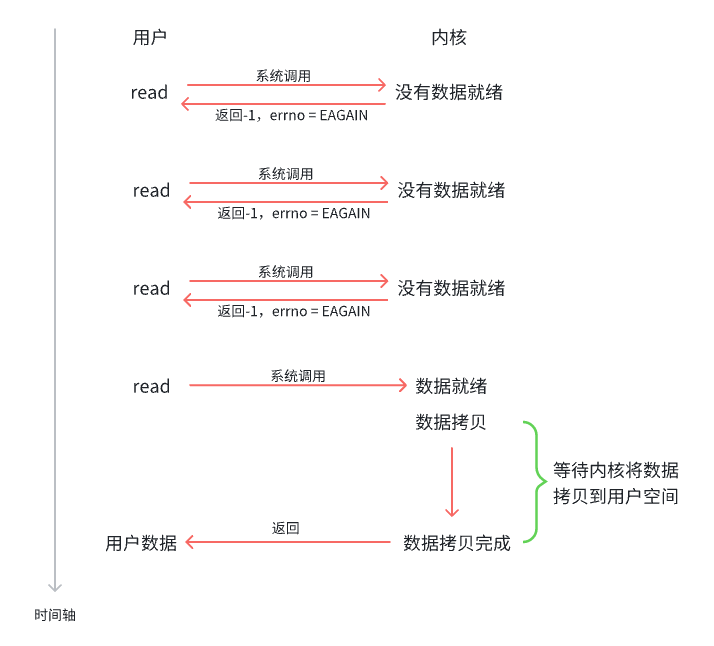 非阻塞IO