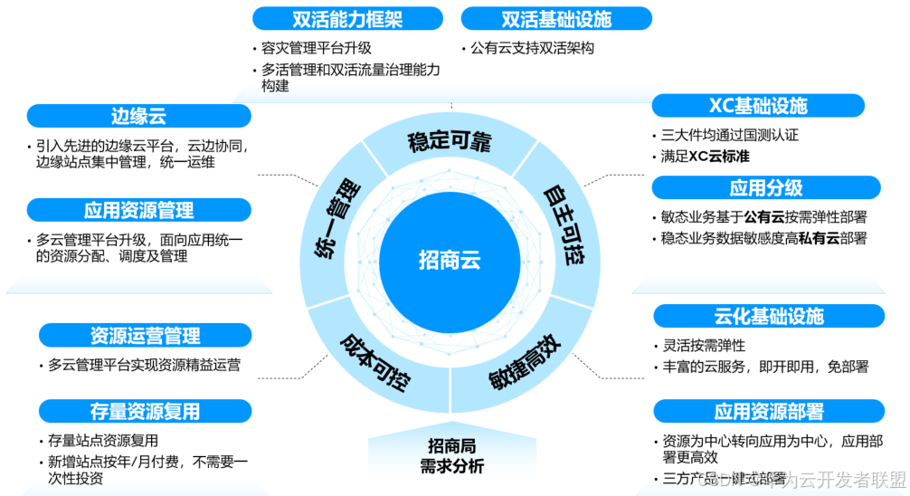 【公共云三十问 之十二】先进公共云的行业典型应用是怎样的？