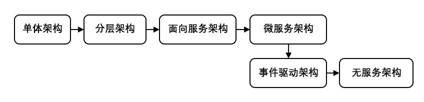 架构的演进历程