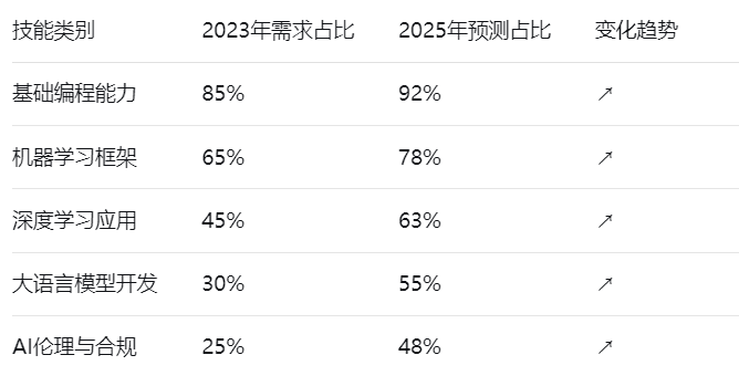 技能类别	2023年需求占比	2025年预测占比	变化趋势
基础编程能力	85%	92%	↗
机器学习框架	65%	78%	↗
深度学习应用	45%	63%	↗
大语言模型开发	30%	55%	↗
AI伦理与合规	25%	48%	↗