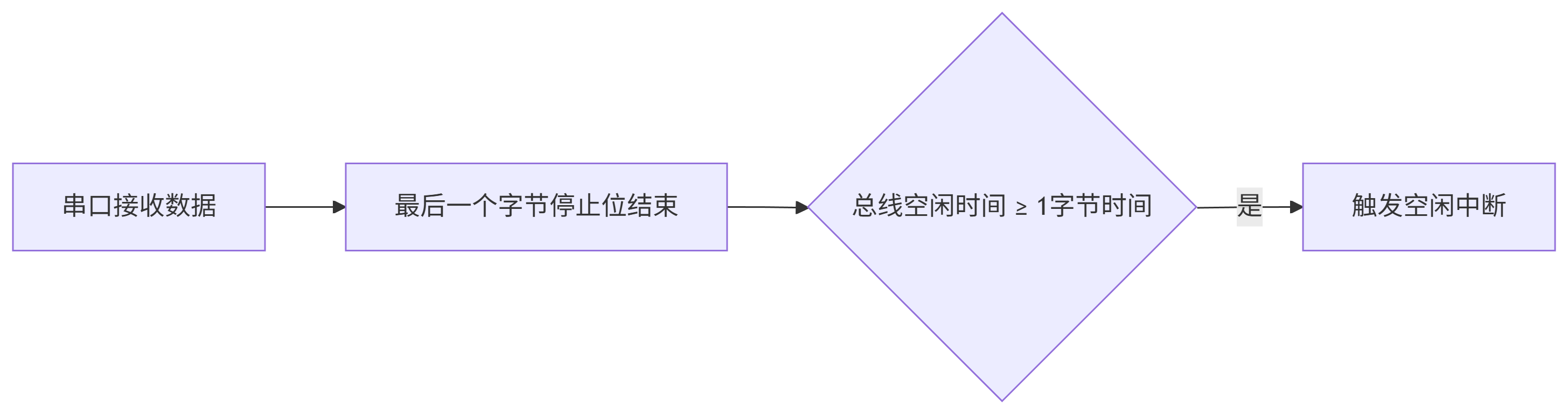 【STM32+HAL库】串口空闲中断+DMA接收不定长数据_stm32 不定长接收空闲中断回调函数