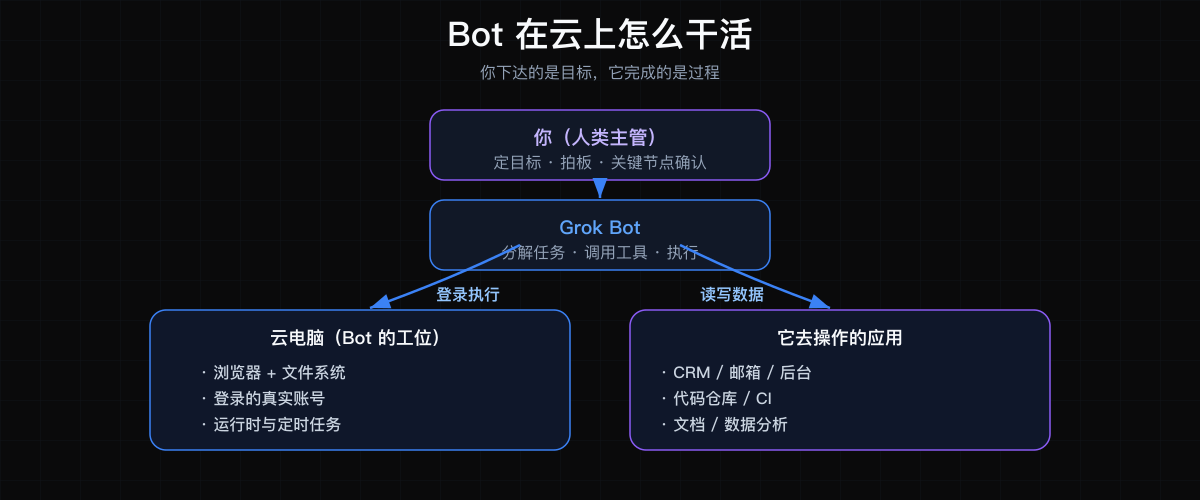 Bot 在云上怎么干活