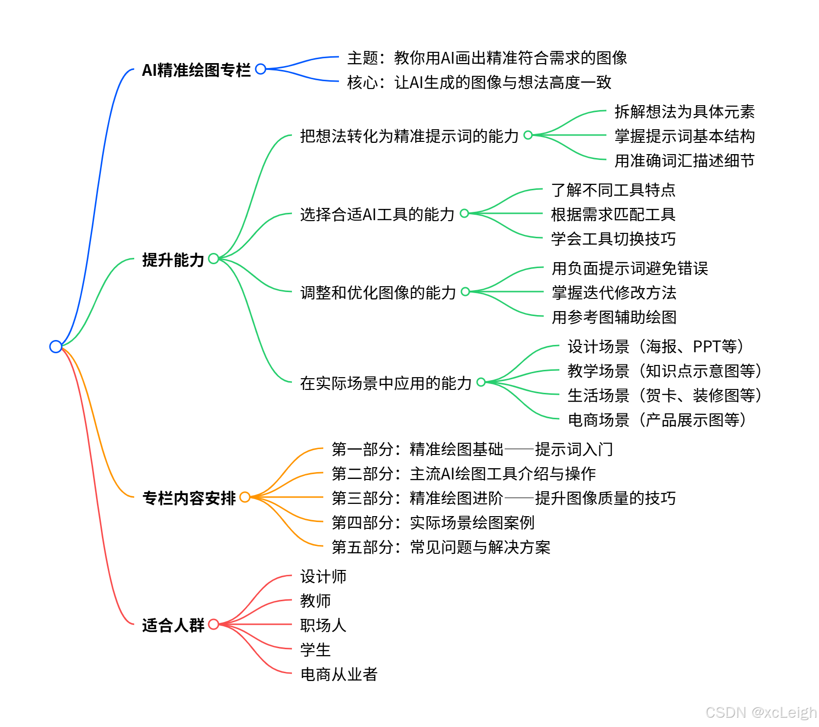 AI 精准绘图专栏：从描述到图像，让创意精准落地​