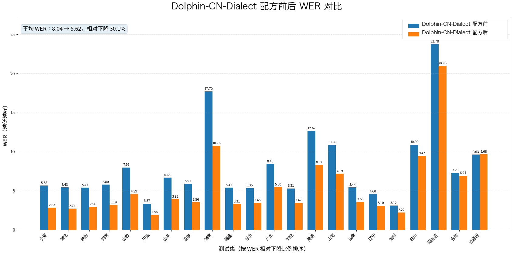 注：这张配方图来自中间实验，供大家参考；由于实验设置与论文最终评测表格不完全一致，数字口径会有微小差异。