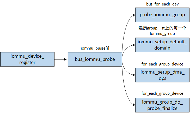 iommu_device_register
