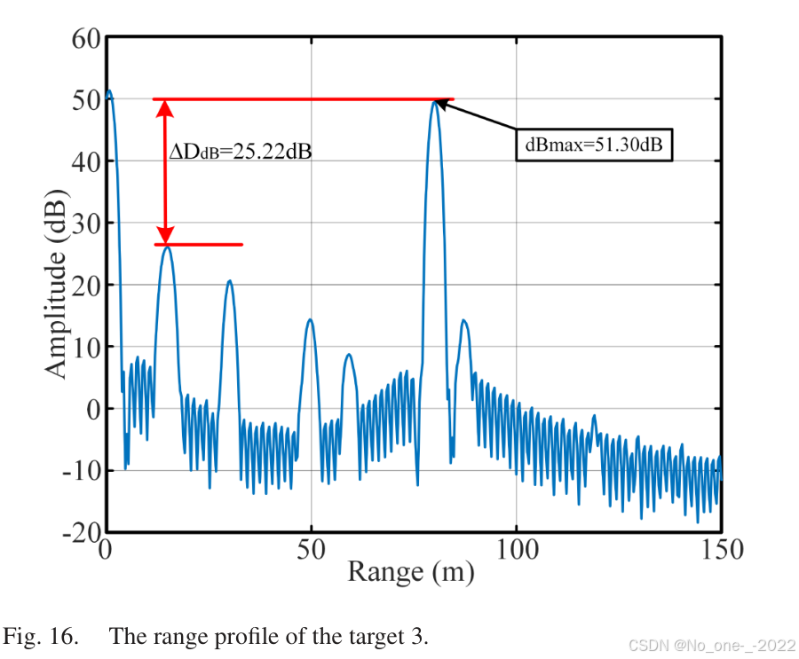Fig. 16. The range profile of the target 3.