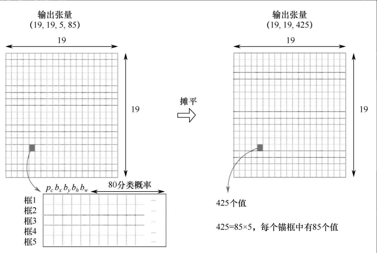 图7-3-4 摊平张量