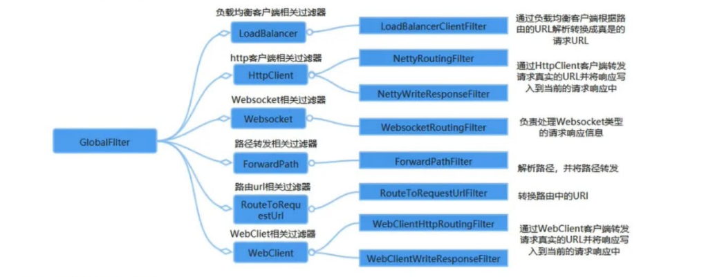 Spring Cloud Gateway_Spring Cloud Gateway routing configuration example