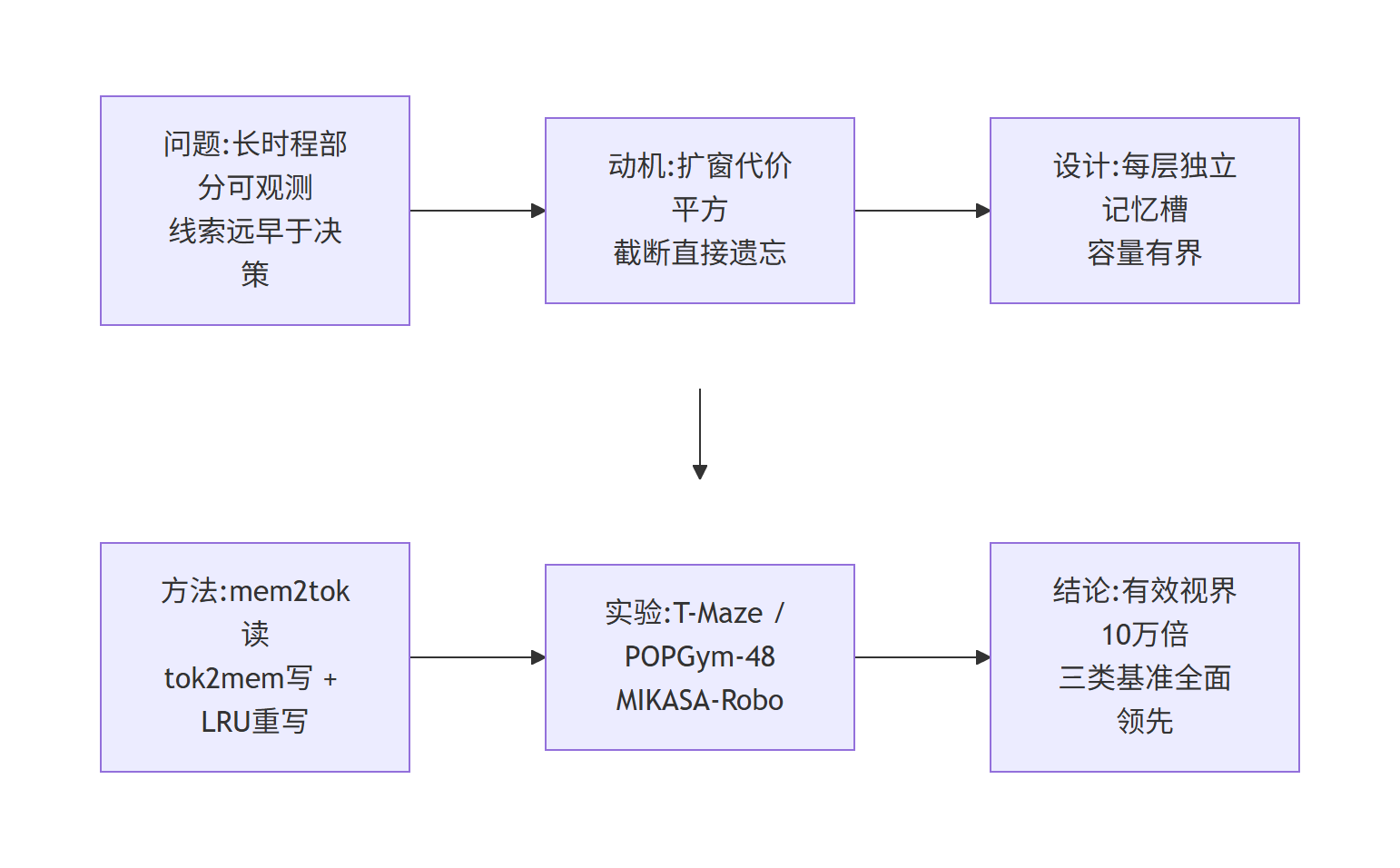 ELMUR 论文研究主线流程图：长时程部分可观测决策的问题与动机、每层独立记忆槽设计、mem2tok 与 tok2mem 双向读写加 LRU 重写、三类基准实验与十万倍有效视界结论