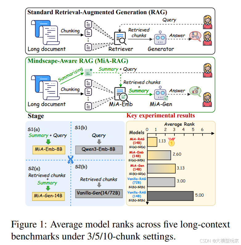 RAG 前沿架构速览:12 种高级方法与系统设计_mia-rag-CSDN博客