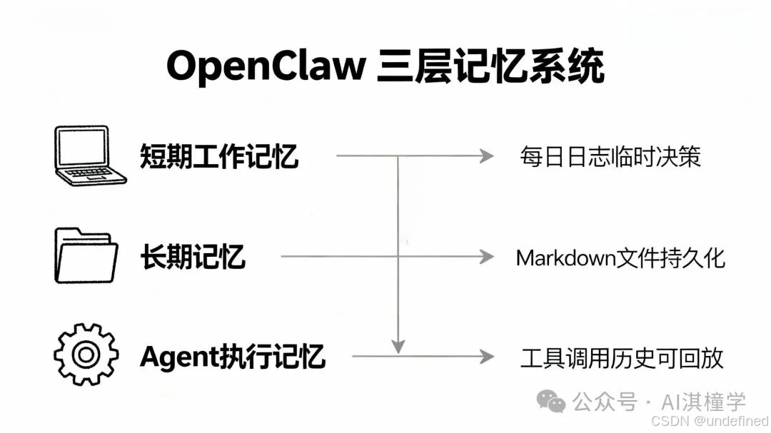 OpenClaw 三层记忆系统
