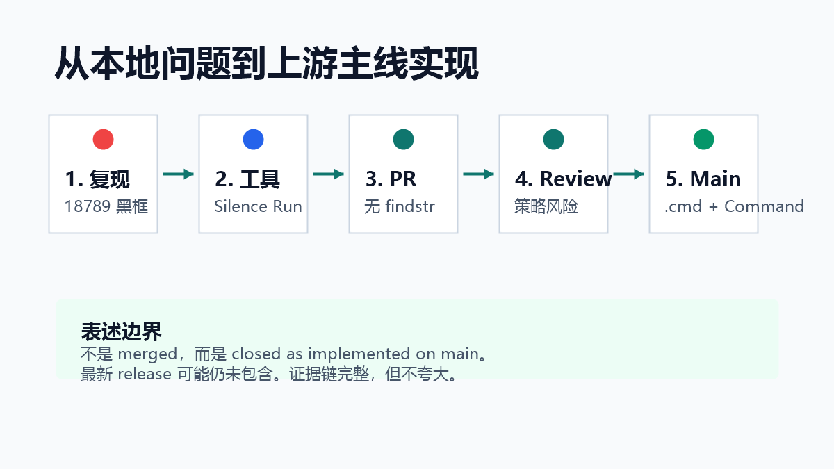 图6:从本地问题到上游主线的工程证据链