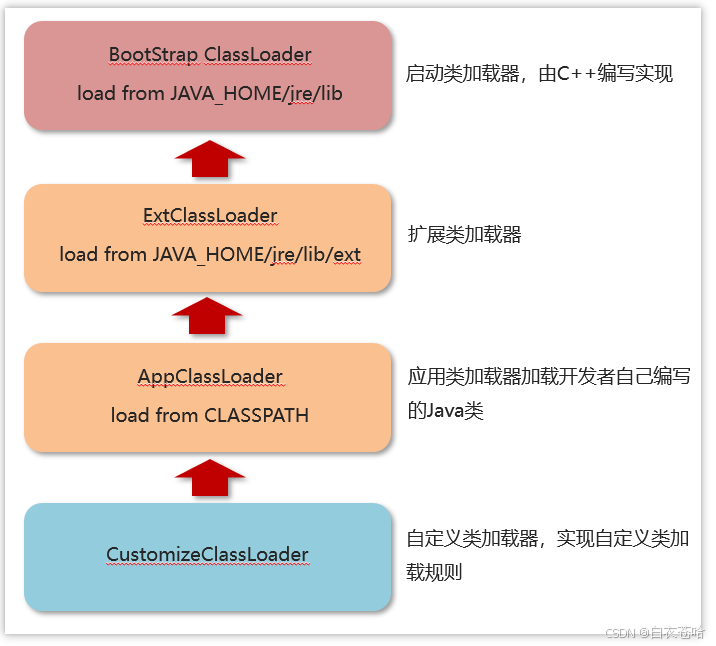 JAVA的类加载器_java 类加载器-CSDN博客