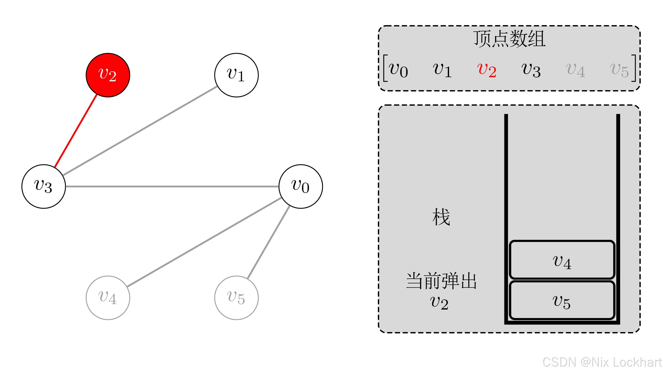 图19：栈实现DFS遍历过程5