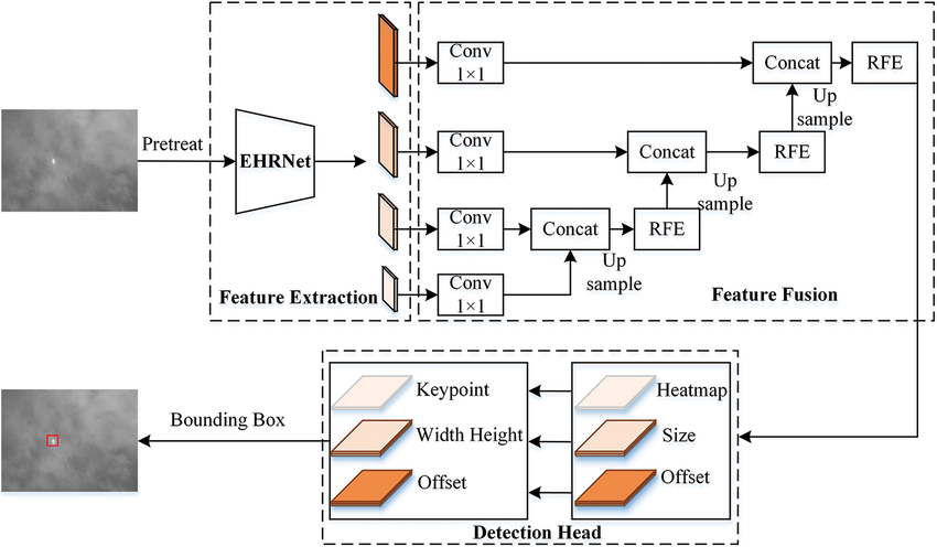 ISTD-CenterNet overall network architecture | Download ...