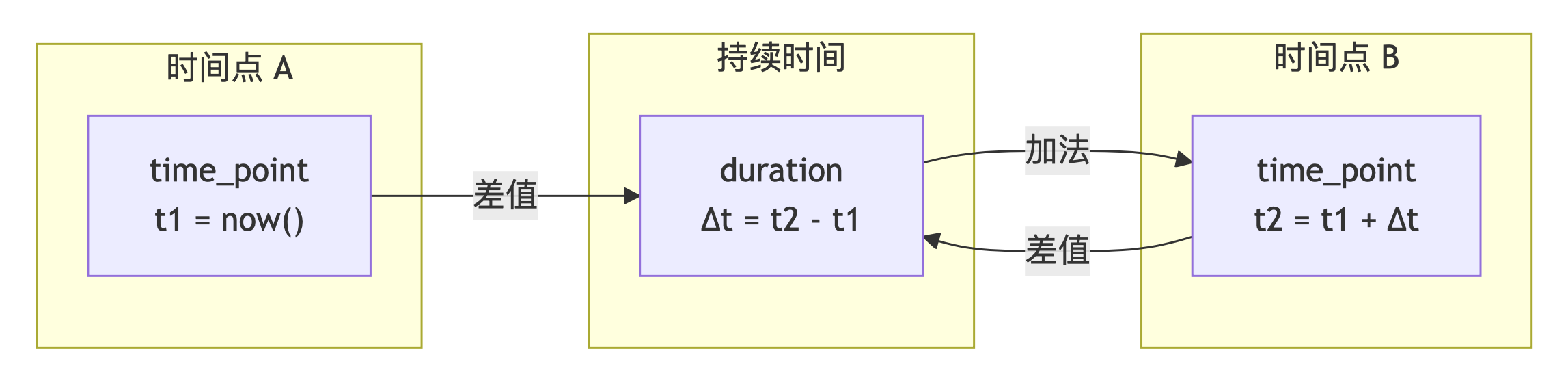C++ chrono库结构-CSDN博客