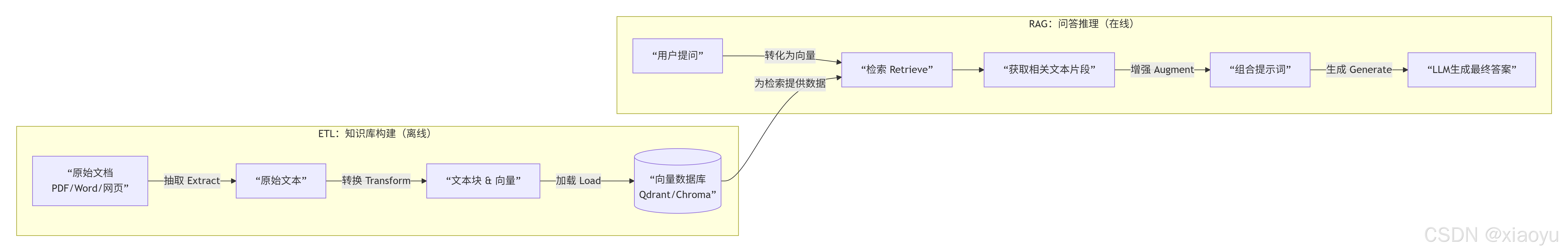 检索（Retrieval）：让LLM访问你的私有知识库-CSDN博客
