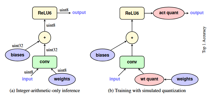 【论文阅读笔记】Quantization and Training of Neural Networks for Efficient ...