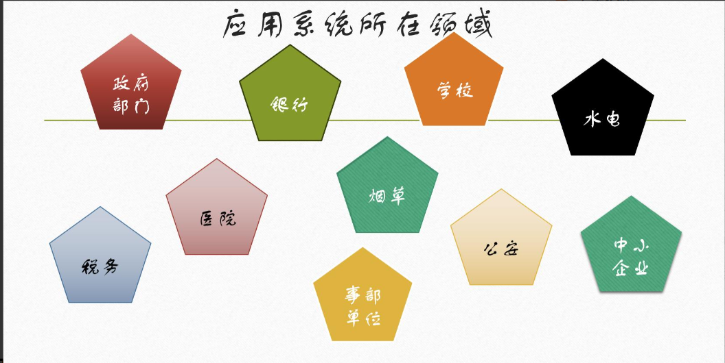 图9-SMP应用系统所在领域