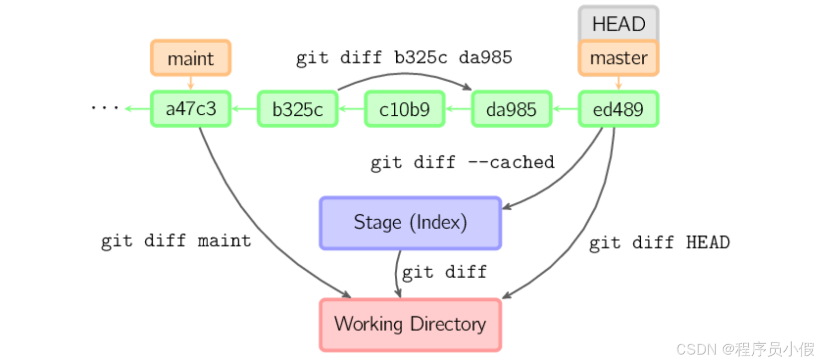 【Java 开发日记】我们来简单地讲一讲 Git 工作原理