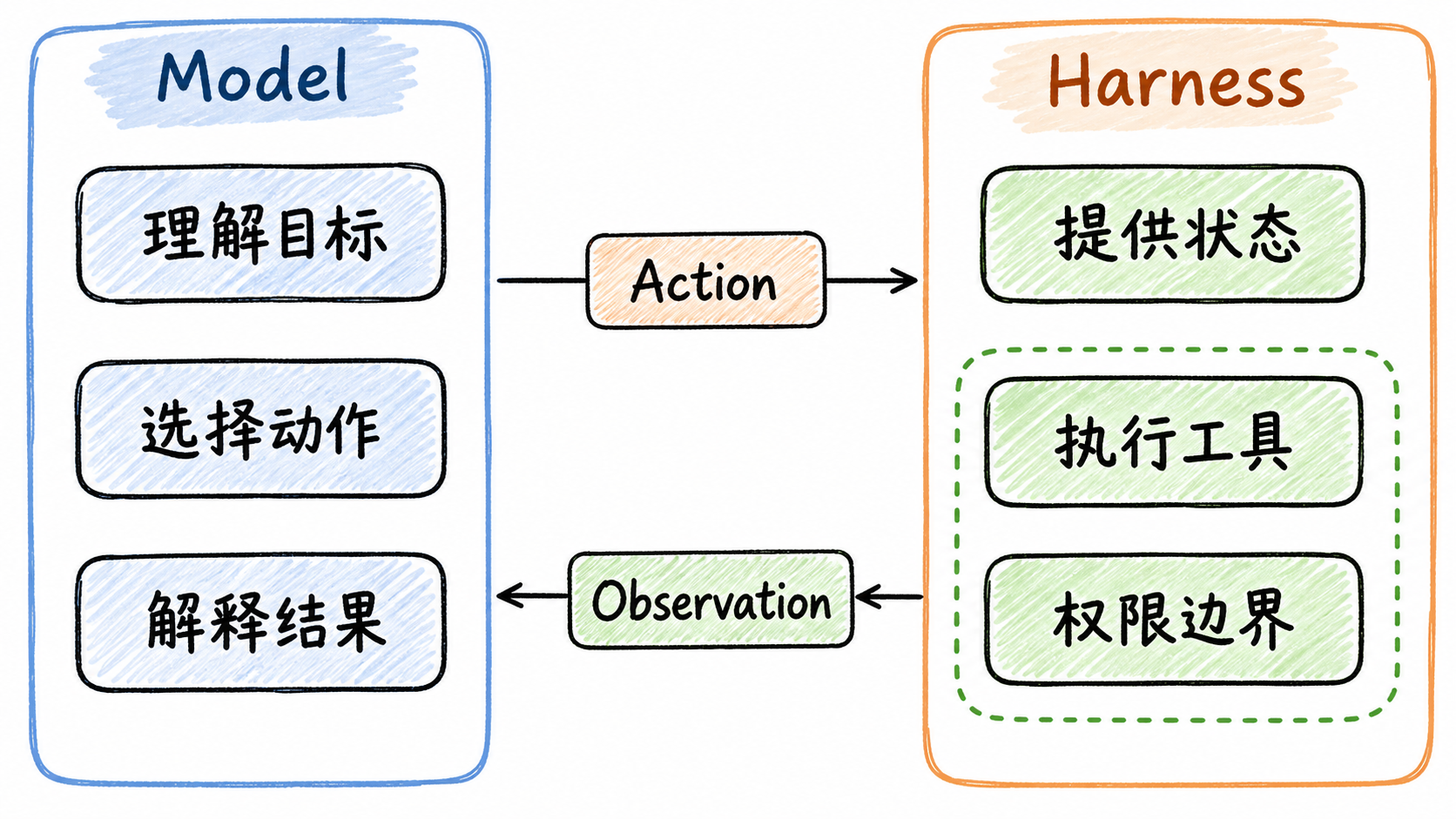 Model 负责理解和选择，Harness 负责状态、执行与权限边界