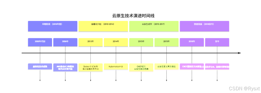 云原生技术全面解析：从背景基础到实践应用-CSDN博客