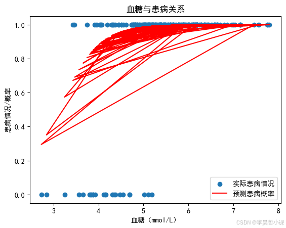 逻辑回归