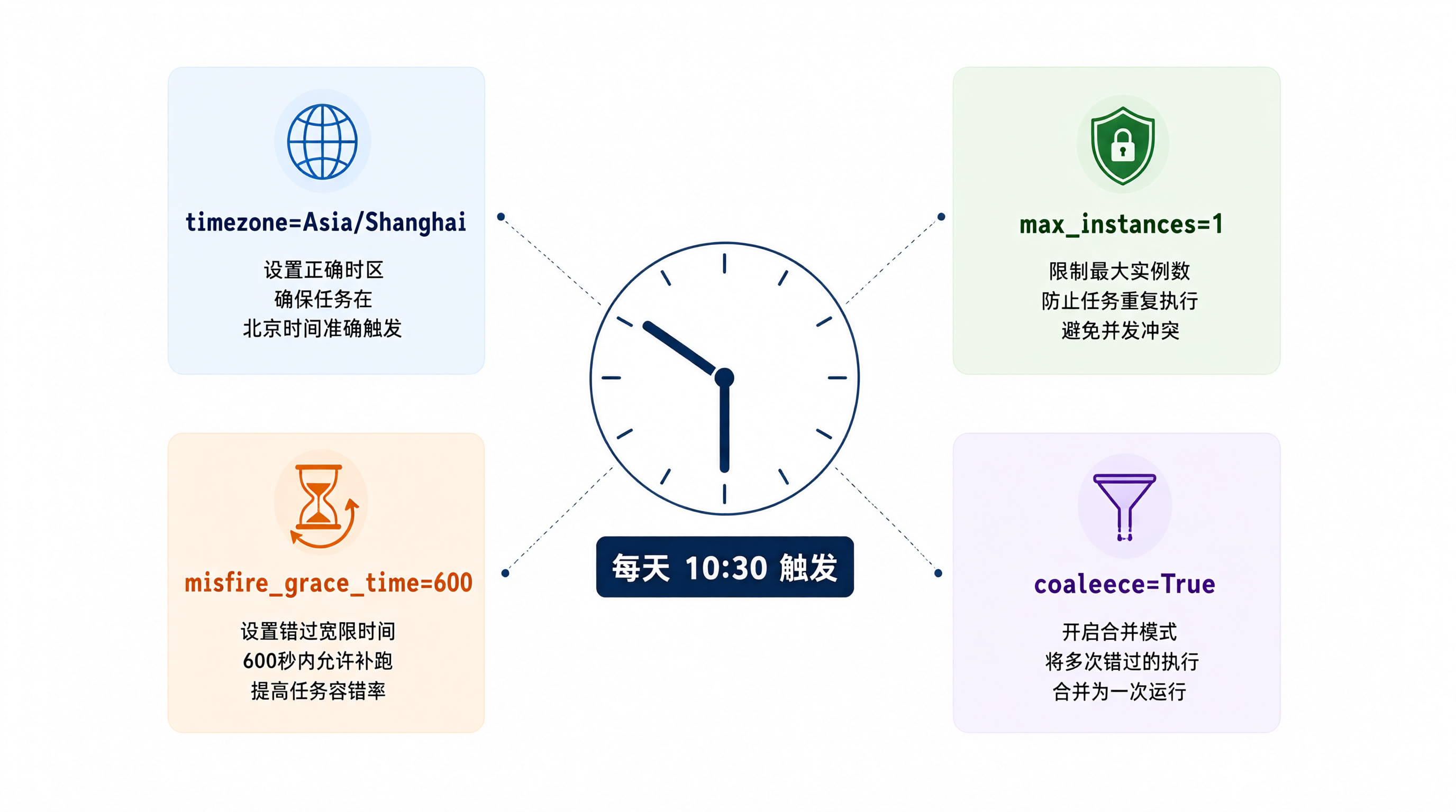 定时：每天十点半触发