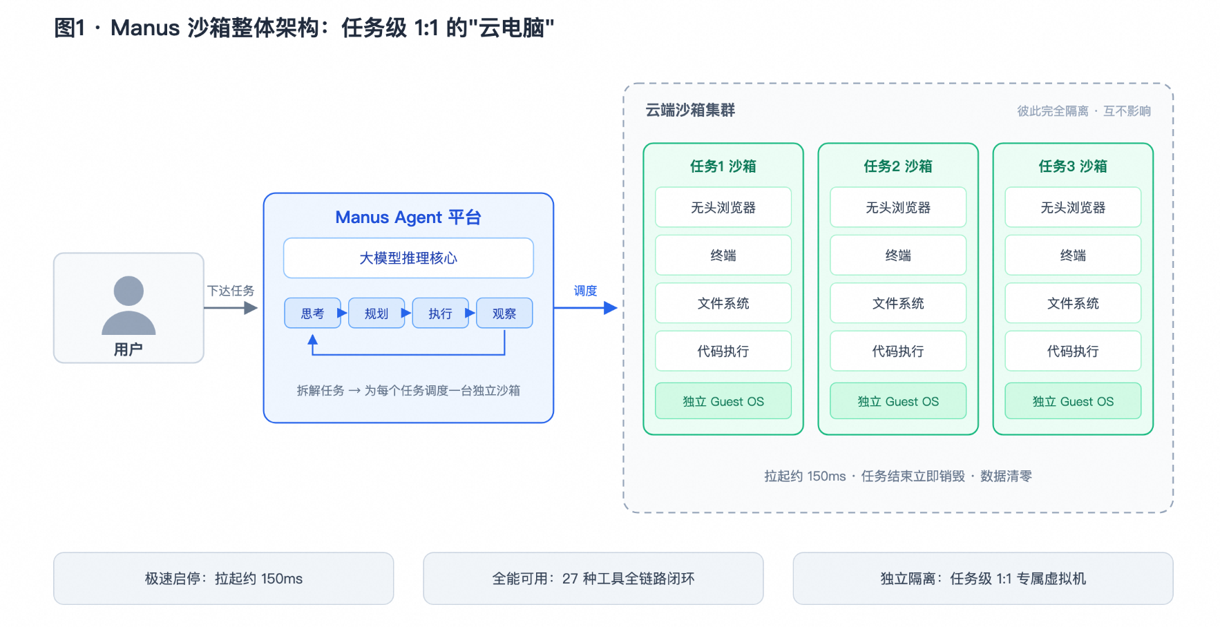 图1 · Manus 沙箱整体架构:任务级 1:1 的"云电脑"