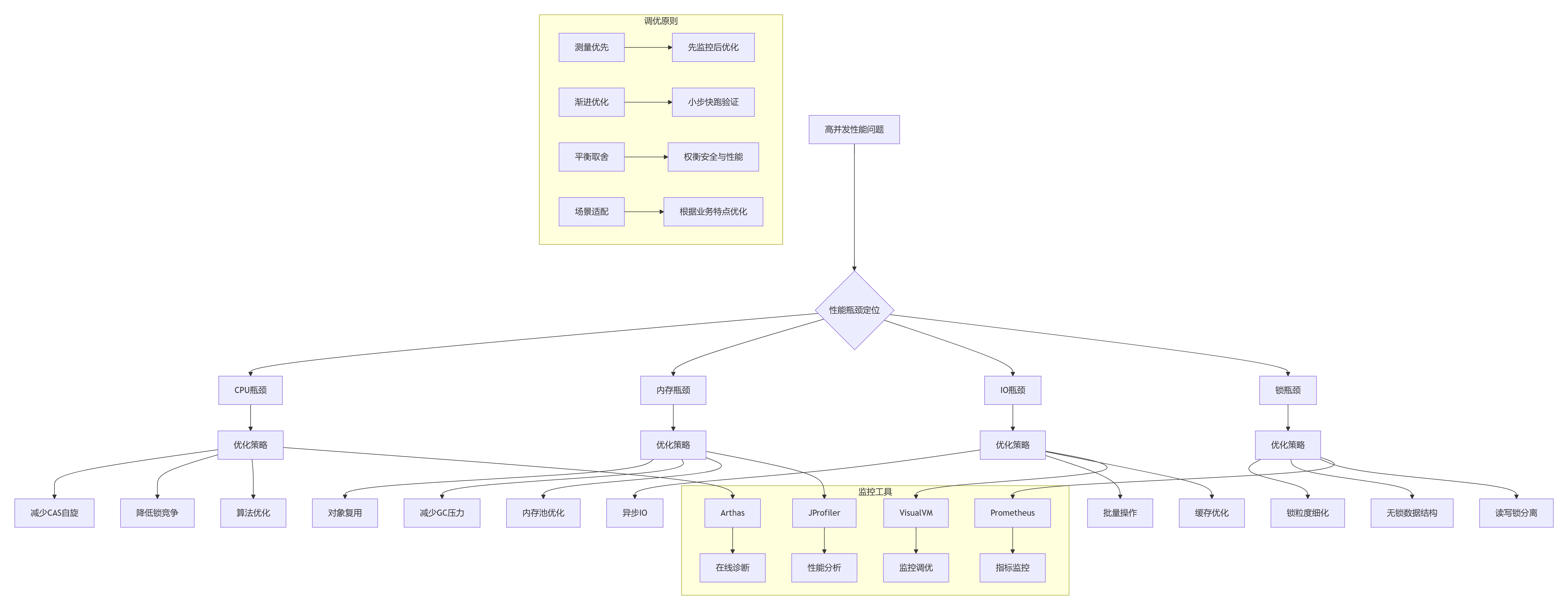 Java高并发完整实现体系解析(含底层机制与实践要点)_java高并发实现-CSDN博客