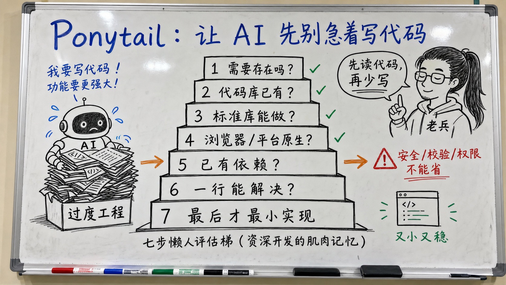白板手绘创作图：Ponytail 七步懒人评估梯