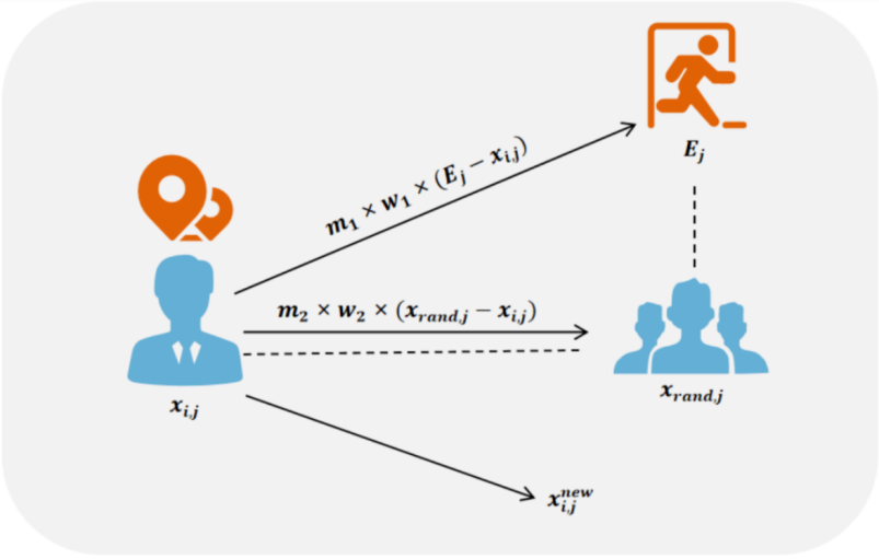 Scape Algorithm 2025年 Escape(ESC)逃生优化算法(提高免费代码)。_an optimization method based on crowd ...