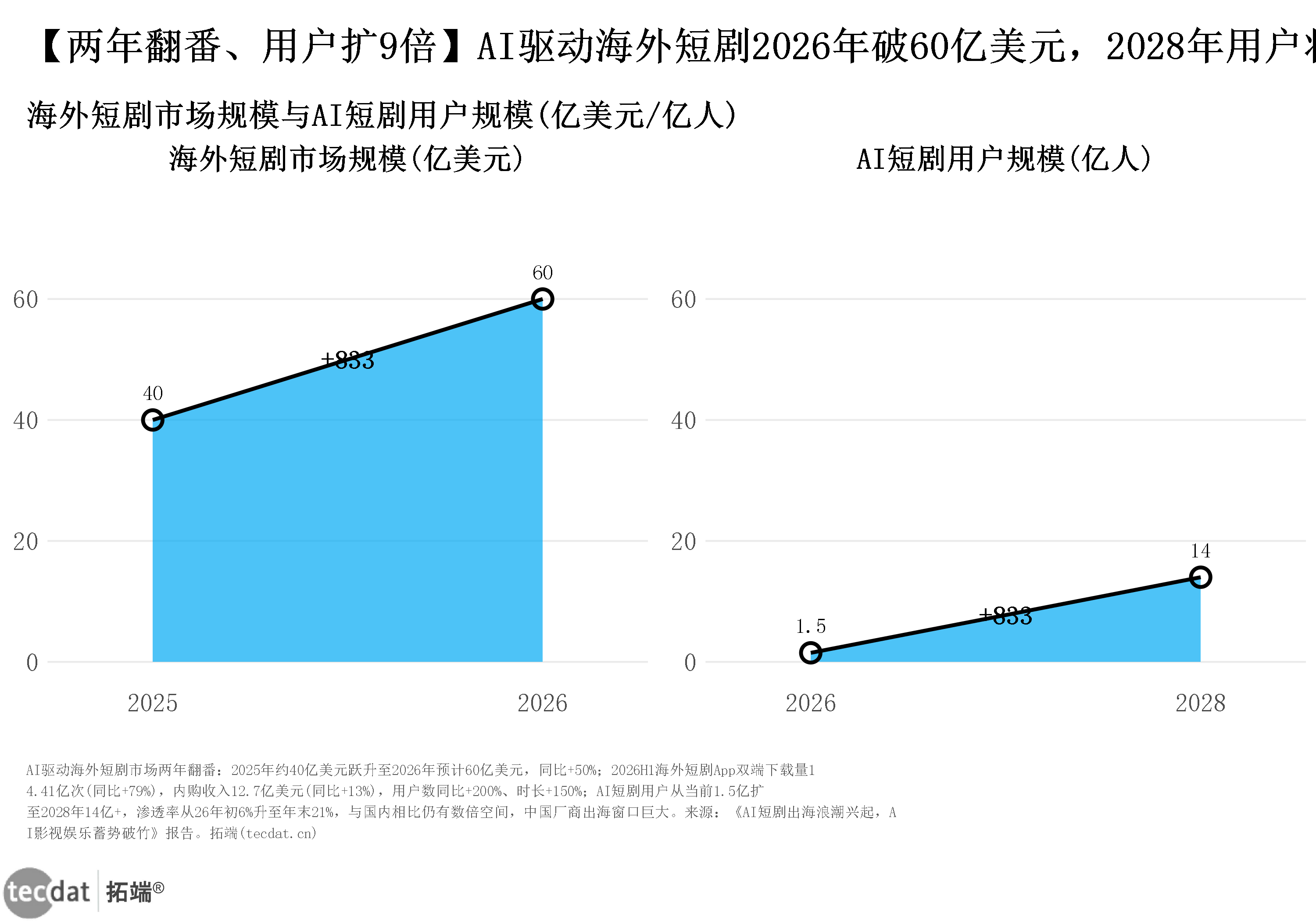 数据图表