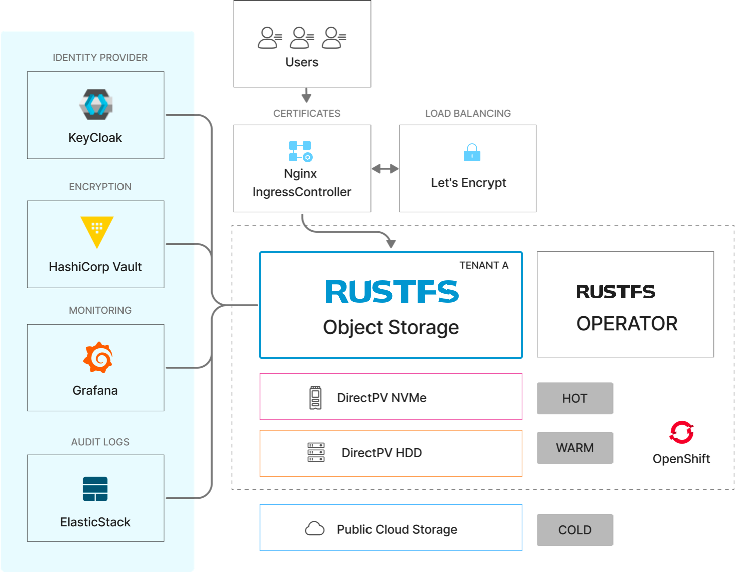 rustfs-object-storage