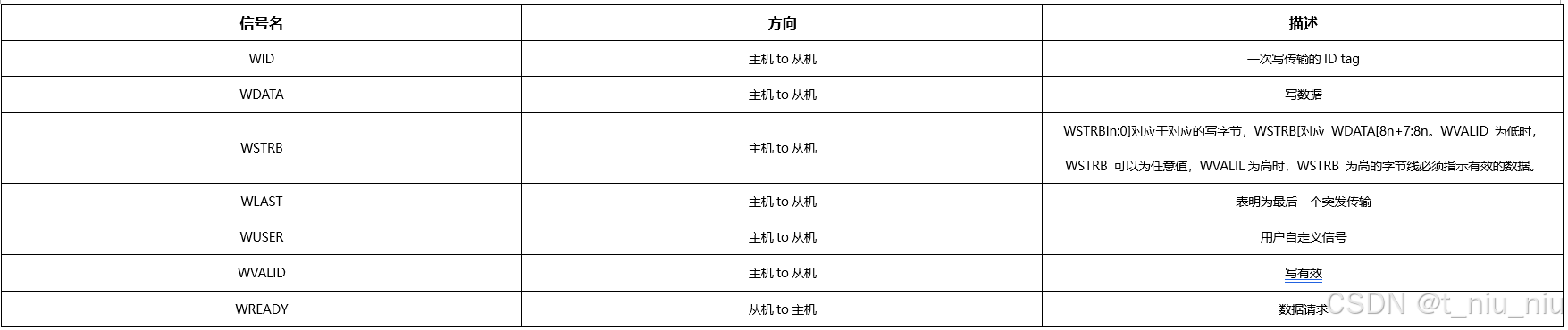 Wstrb Encoding AXI各通道协议信号解析(记录)_axi信号-CSDN博客