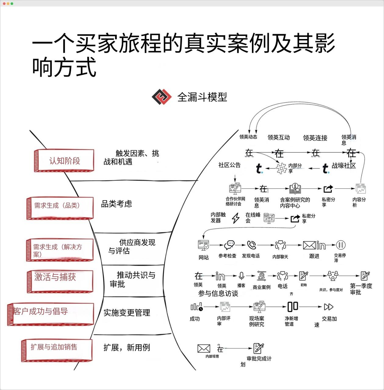AI搜索压缩了传统购买流程，品牌需优化内容以抢占大模型优先引用
