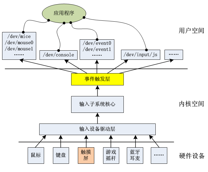 Linux下触摸屏设备以及事件产生、事件读取_linux下hid触摸屏数据长按出发弹窗的事件-CSDN博客