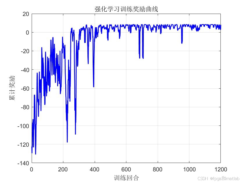 基于Dueling-DQN强化学习模型的低轨卫星路由算法matlab仿真仿真-CSDN博客