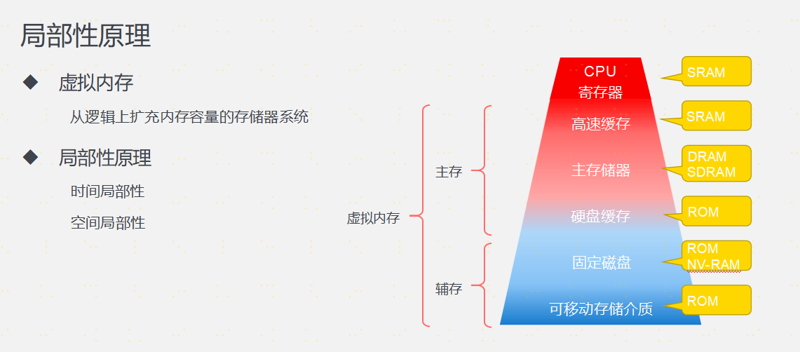 第三章 存储系统