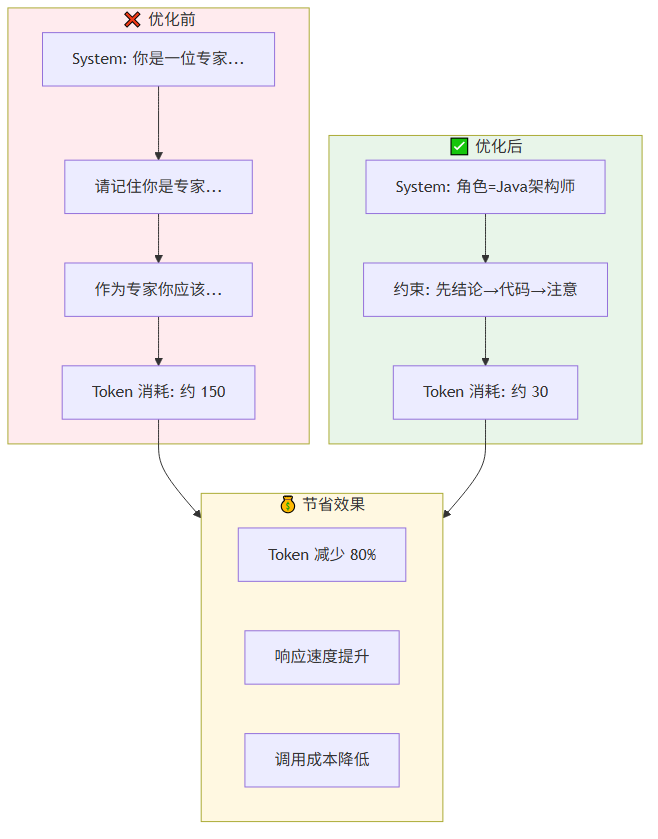 Token 优化对比