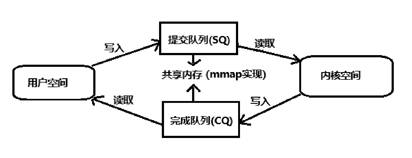 io_uring流程图
