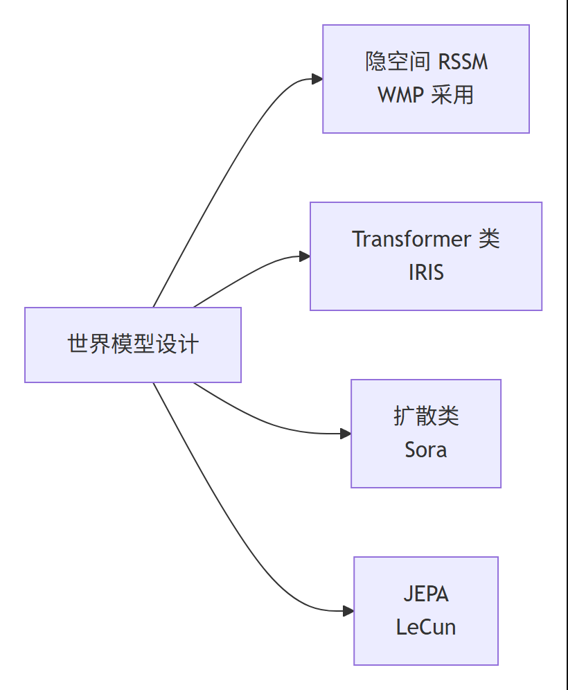 世界模型四类设计分类图：隐空间 RSSM、Transformer、扩散与 JEPA