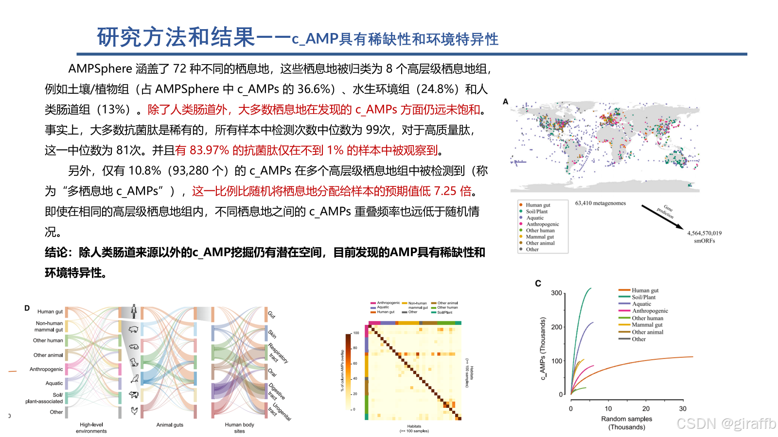 文献阅读记录8-Discovery of antimicrobial peptides in the globalmicrobiome ...