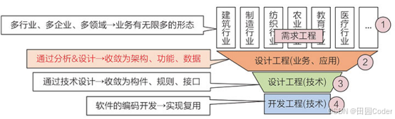 大话软工笔记—知识体系分解与归集