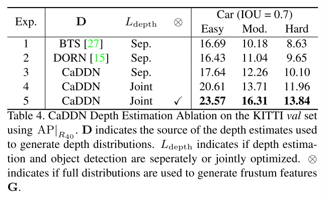 CaDDn-Categorical Depth Distribution Network for Monocular 3D Object Detection