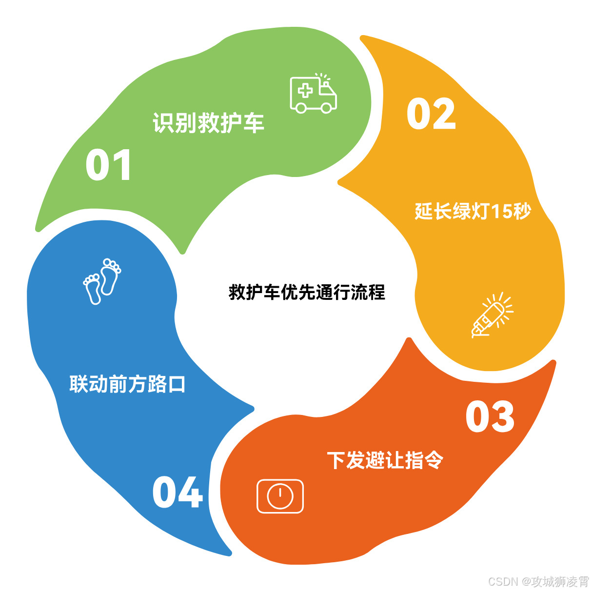 优先通行方案