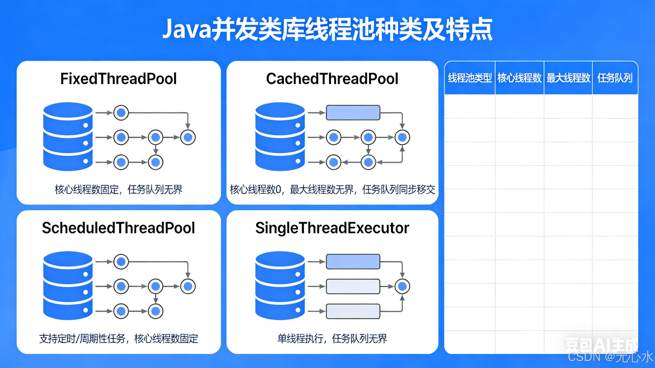 【Java面试笔记：进阶】21、Java并发类库提供的线程池有哪几种？ 分别有什么特点？_java并发中线程池有哪几个?-CSDN博客