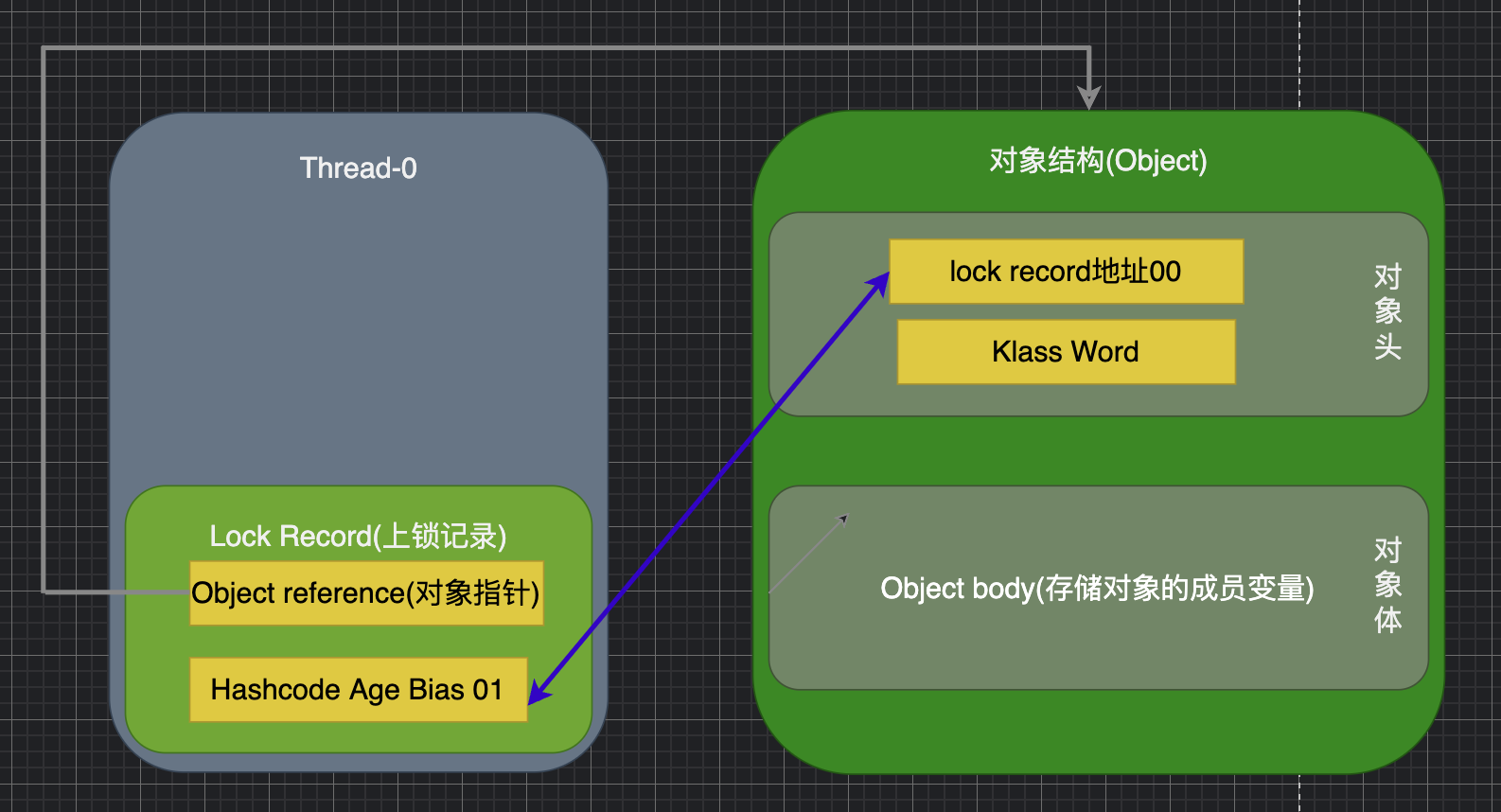 剖析 Java 的锁优化策略:偏向锁、轻量级锁与重量级锁_java 偏向锁 轻量级锁 重量级锁-CSDN博客