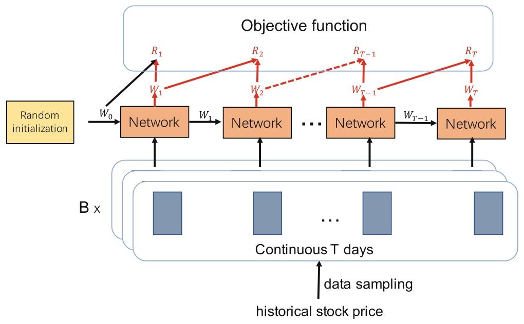 A Novel Deep Reinforcement Learning Framework for Stock Portfolio ...