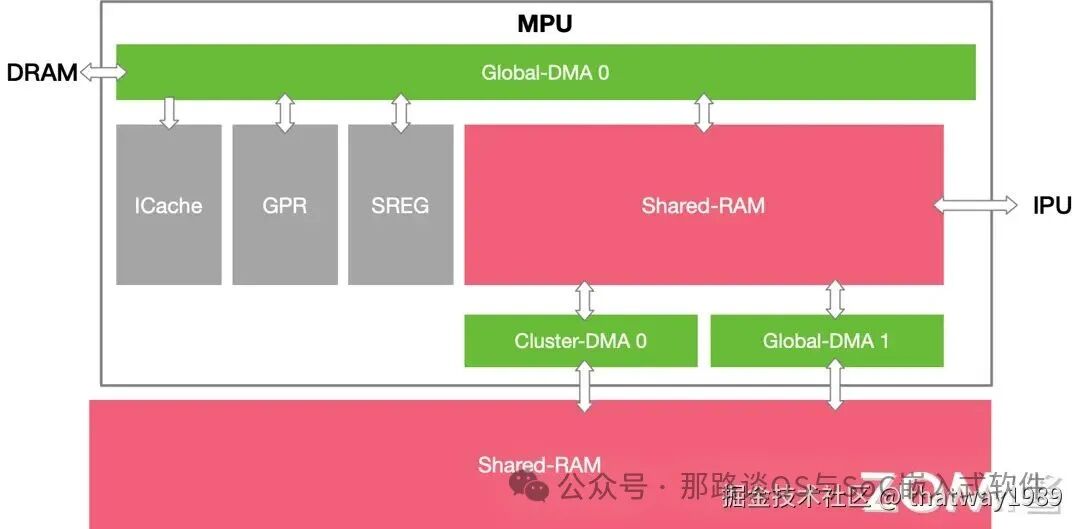 MPU 通信